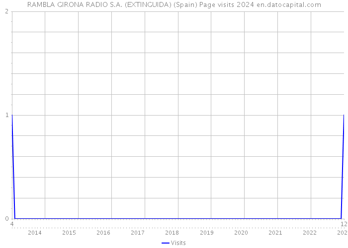 RAMBLA GIRONA RADIO S.A. (EXTINGUIDA) (Spain) Page visits 2024 