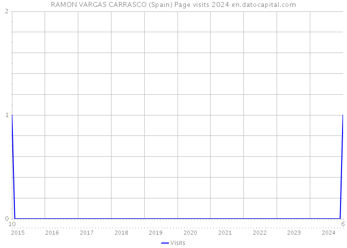 RAMON VARGAS CARRASCO (Spain) Page visits 2024 