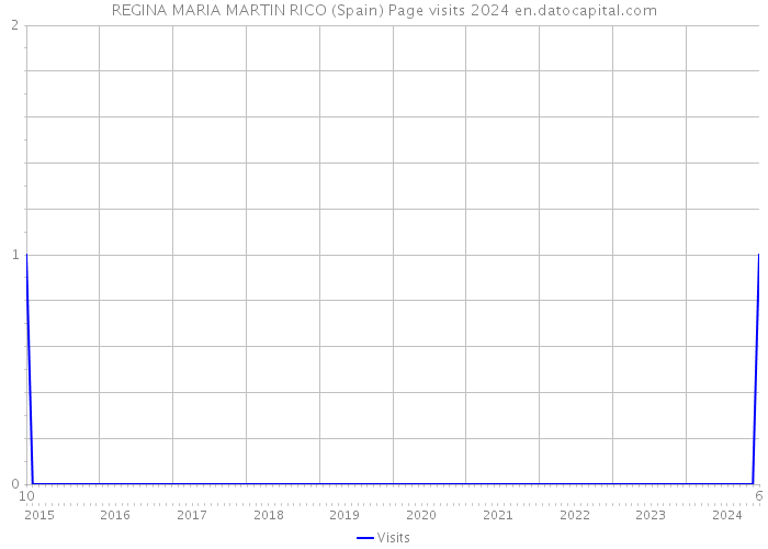 REGINA MARIA MARTIN RICO (Spain) Page visits 2024 