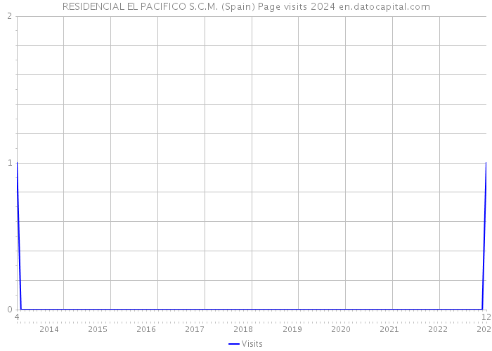 RESIDENCIAL EL PACIFICO S.C.M. (Spain) Page visits 2024 