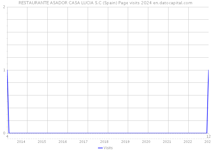 RESTAURANTE ASADOR CASA LUCIA S.C (Spain) Page visits 2024 