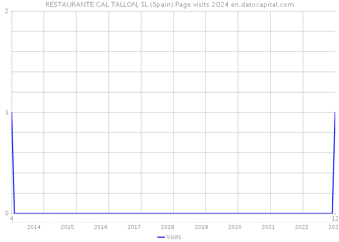 RESTAURANTE CAL TALLON, SL (Spain) Page visits 2024 