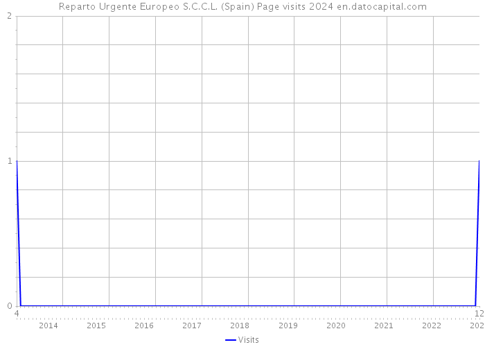 Reparto Urgente Europeo S.C.C.L. (Spain) Page visits 2024 