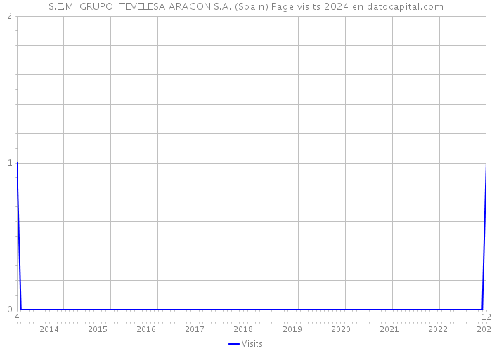 S.E.M. GRUPO ITEVELESA ARAGON S.A. (Spain) Page visits 2024 