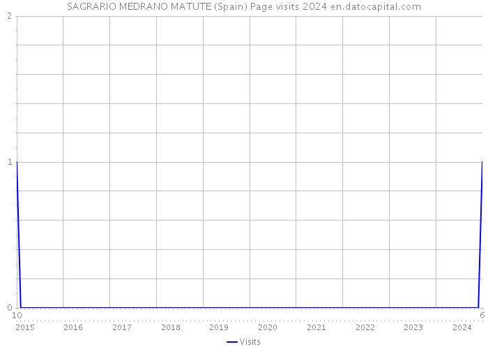 SAGRARIO MEDRANO MATUTE (Spain) Page visits 2024 