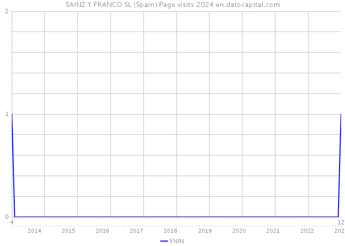SAINZ Y FRANCO SL (Spain) Page visits 2024 