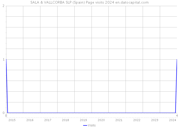 SALA & VALLCORBA SLP (Spain) Page visits 2024 