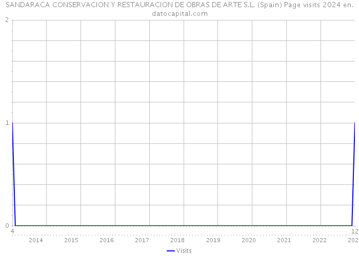 SANDARACA CONSERVACION Y RESTAURACION DE OBRAS DE ARTE S.L. (Spain) Page visits 2024 