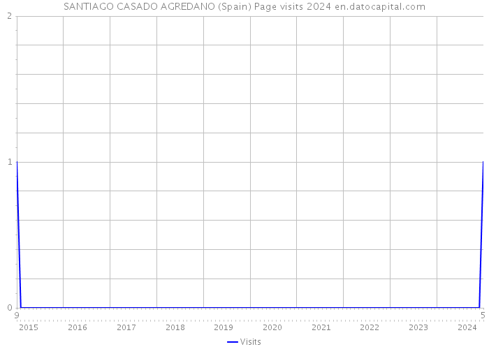 SANTIAGO CASADO AGREDANO (Spain) Page visits 2024 