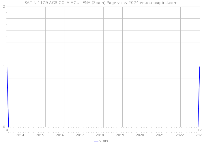 SAT N 1179 AGRICOLA AGUILENA (Spain) Page visits 2024 