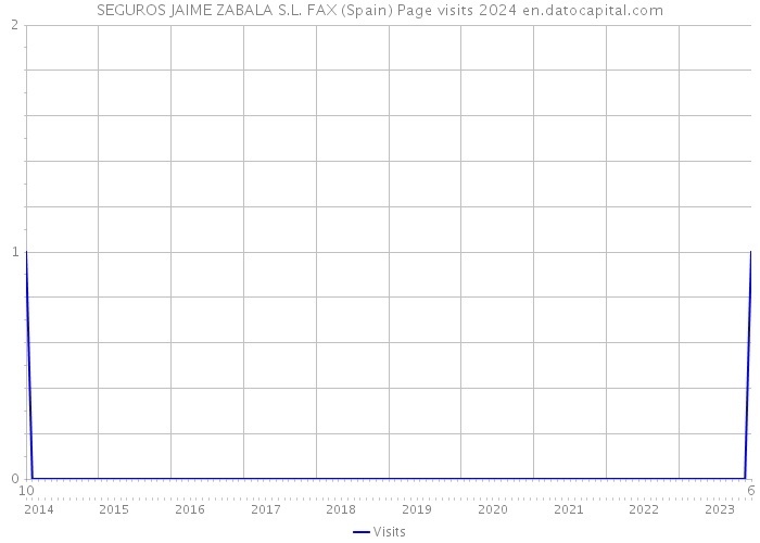 SEGUROS JAIME ZABALA S.L. FAX (Spain) Page visits 2024 