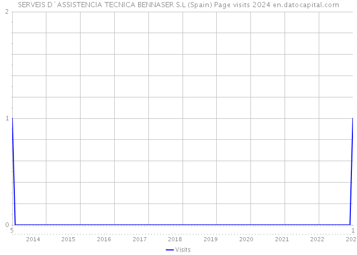 SERVEIS D`ASSISTENCIA TECNICA BENNASER S.L (Spain) Page visits 2024 