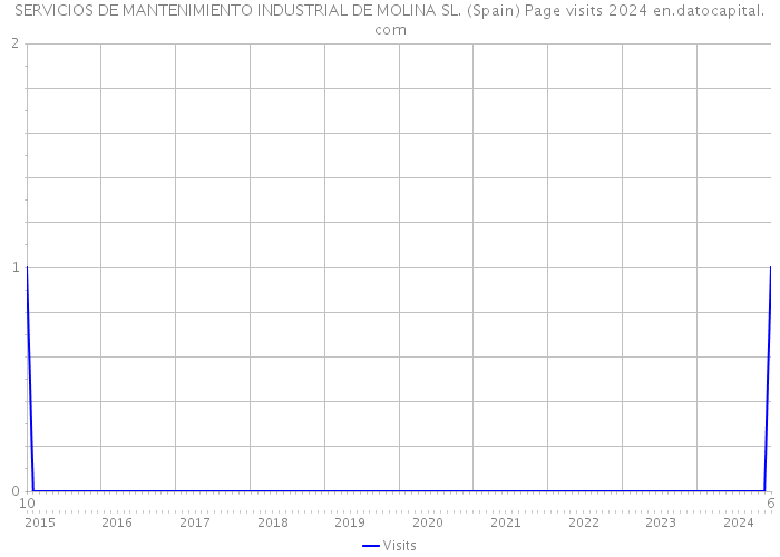 SERVICIOS DE MANTENIMIENTO INDUSTRIAL DE MOLINA SL. (Spain) Page visits 2024 