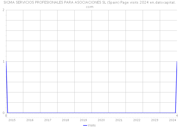SIGMA SERVICIOS PROFESIONALES PARA ASOCIACIONES SL (Spain) Page visits 2024 