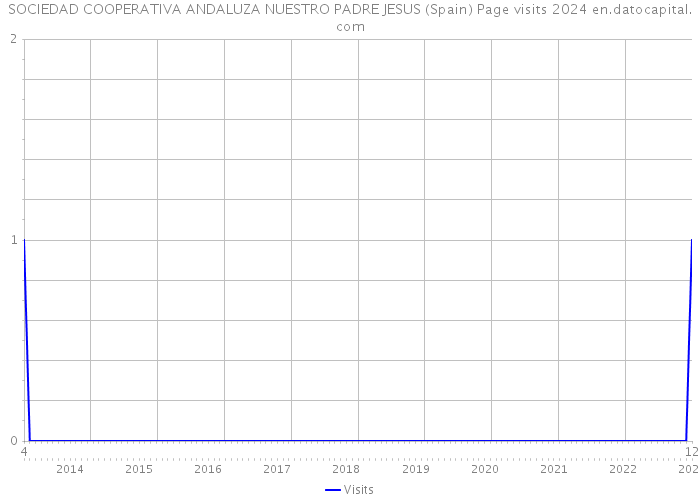 SOCIEDAD COOPERATIVA ANDALUZA NUESTRO PADRE JESUS (Spain) Page visits 2024 