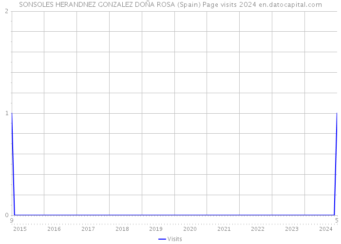 SONSOLES HERANDNEZ GONZALEZ DOÑA ROSA (Spain) Page visits 2024 