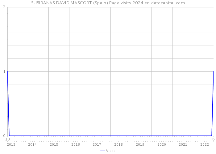 SUBIRANAS DAVID MASCORT (Spain) Page visits 2024 