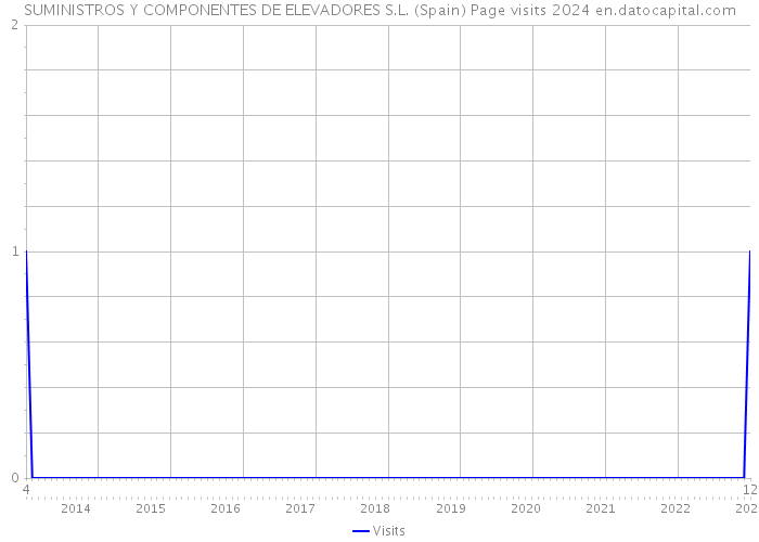 SUMINISTROS Y COMPONENTES DE ELEVADORES S.L. (Spain) Page visits 2024 
