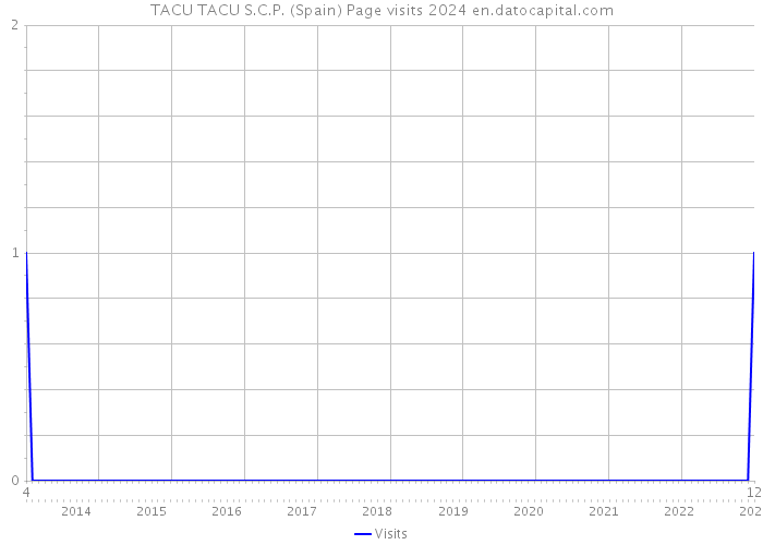 TACU TACU S.C.P. (Spain) Page visits 2024 