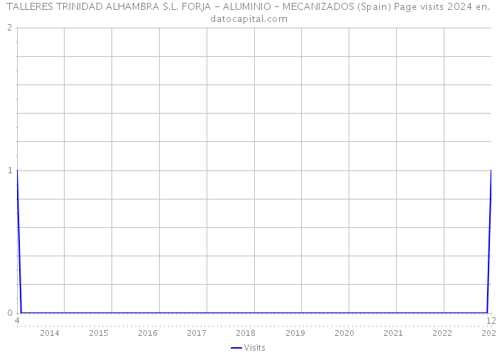 TALLERES TRINIDAD ALHAMBRA S.L. FORJA - ALUMINIO - MECANIZADOS (Spain) Page visits 2024 
