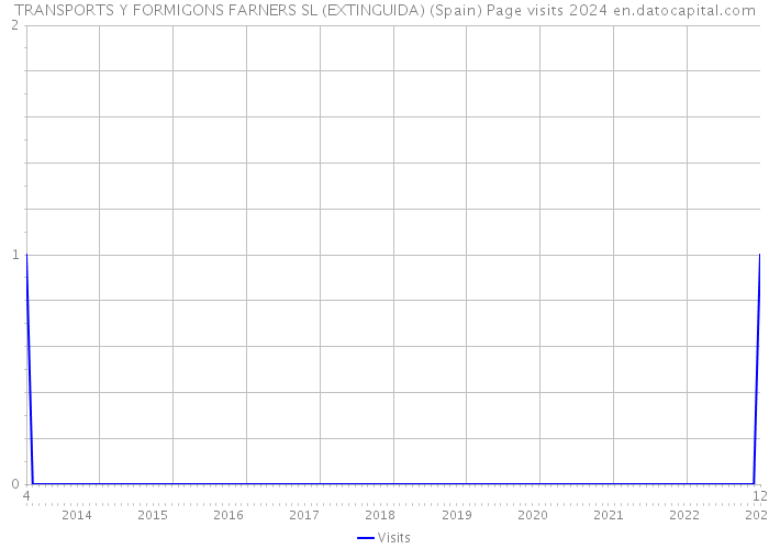 TRANSPORTS Y FORMIGONS FARNERS SL (EXTINGUIDA) (Spain) Page visits 2024 