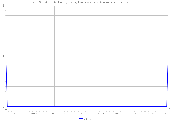 VITROGAR S.A. FAX (Spain) Page visits 2024 