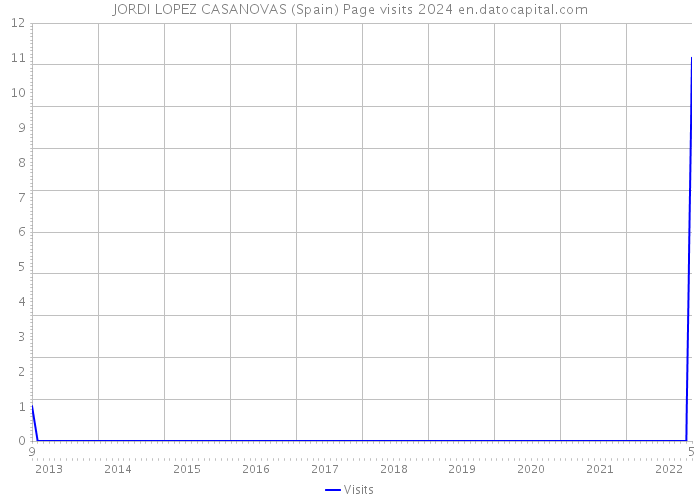 JORDI LOPEZ CASANOVAS (Spain) Page visits 2024 