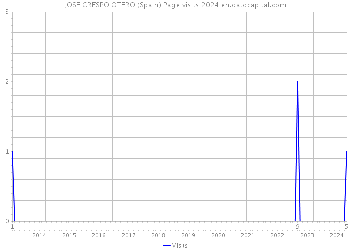 JOSE CRESPO OTERO (Spain) Page visits 2024 