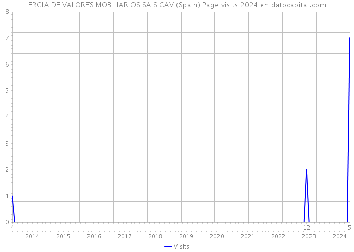 ERCIA DE VALORES MOBILIARIOS SA SICAV (Spain) Page visits 2024 