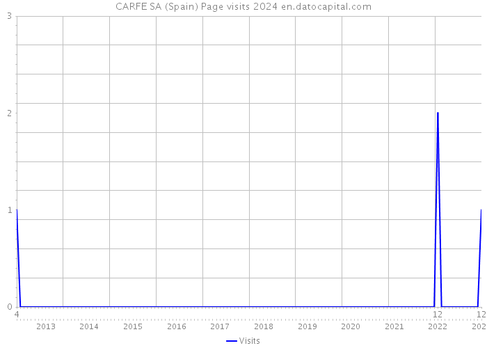 CARFE SA (Spain) Page visits 2024 