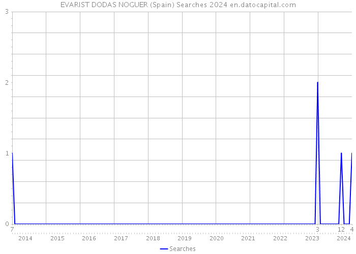 EVARIST DODAS NOGUER (Spain) Searches 2024 