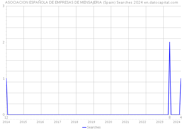 ASOCIACION ESPAÑOLA DE EMPRESAS DE MENSAJERIA (Spain) Searches 2024 