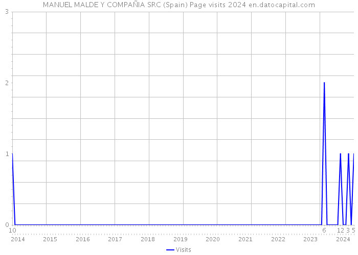 MANUEL MALDE Y COMPAÑIA SRC (Spain) Page visits 2024 
