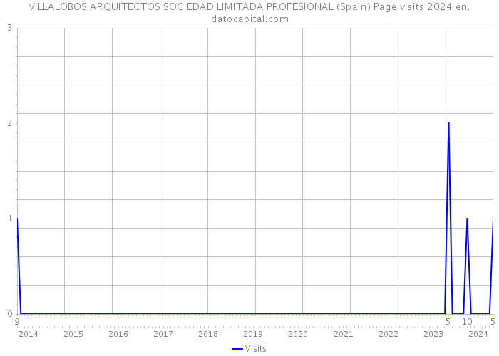 VILLALOBOS ARQUITECTOS SOCIEDAD LIMITADA PROFESIONAL (Spain) Page visits 2024 