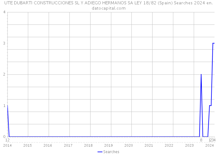 UTE DUBARTI CONSTRUCCIONES SL Y ADIEGO HERMANOS SA LEY 18/82 (Spain) Searches 2024 
