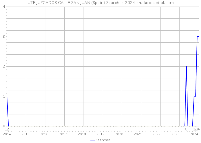 UTE JUZGADOS CALLE SAN JUAN (Spain) Searches 2024 