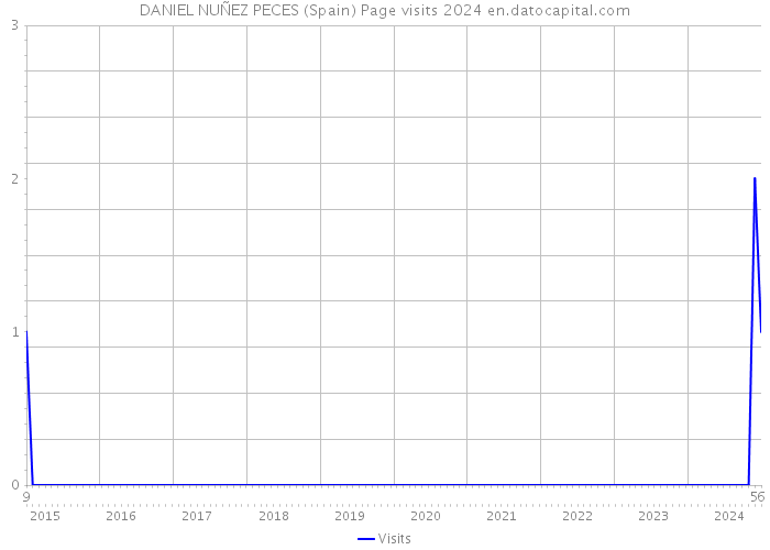 DANIEL NUÑEZ PECES (Spain) Page visits 2024 