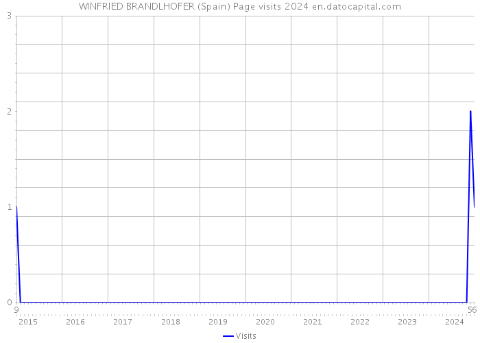 WINFRIED BRANDLHOFER (Spain) Page visits 2024 