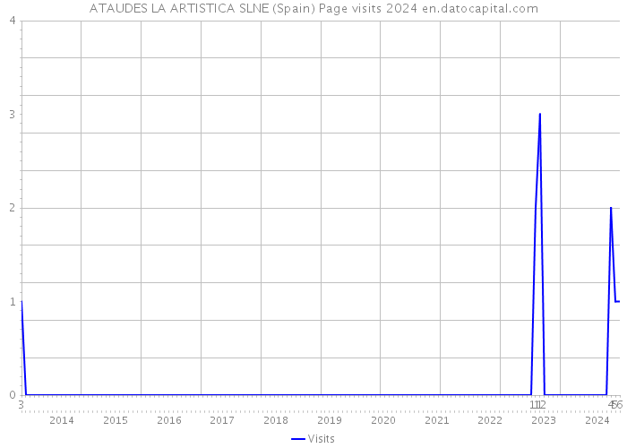 ATAUDES LA ARTISTICA SLNE (Spain) Page visits 2024 