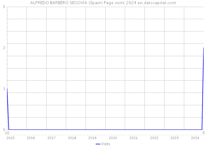 ALFREDO BARBERO SEGOVIA (Spain) Page visits 2024 