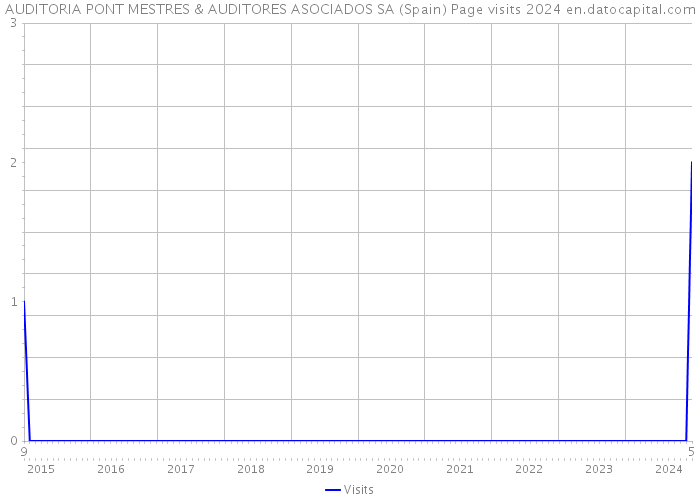 AUDITORIA PONT MESTRES & AUDITORES ASOCIADOS SA (Spain) Page visits 2024 