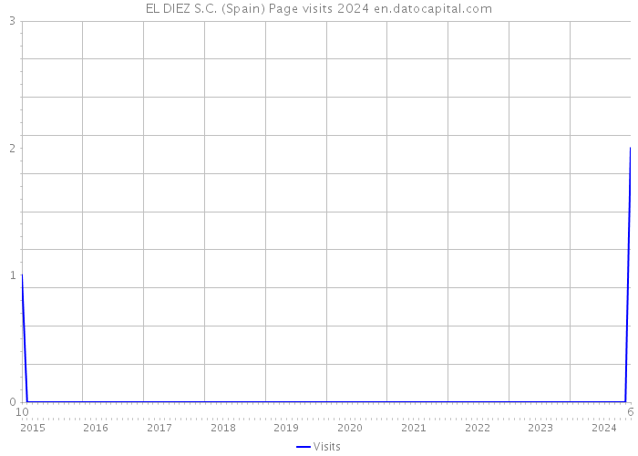 EL DIEZ S.C. (Spain) Page visits 2024 