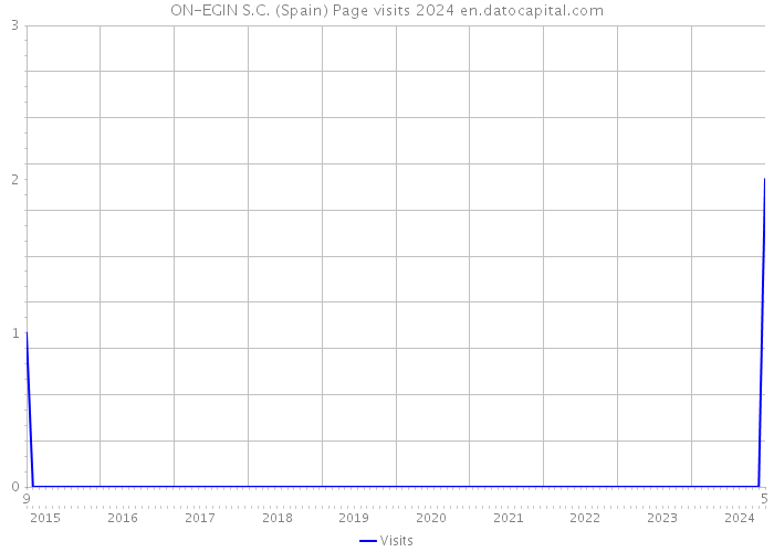 ON-EGIN S.C. (Spain) Page visits 2024 