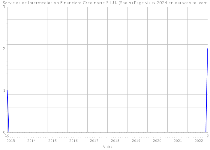 Servicios de Intermediacion Financiera Credinorte S.L.U. (Spain) Page visits 2024 