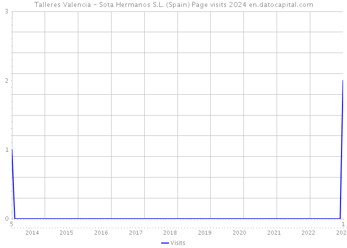 Talleres Valencia - Sota Hermanos S.L. (Spain) Page visits 2024 