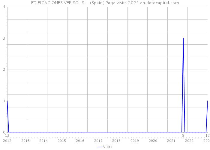 EDIFICACIONES VERISOL S.L. (Spain) Page visits 2024 