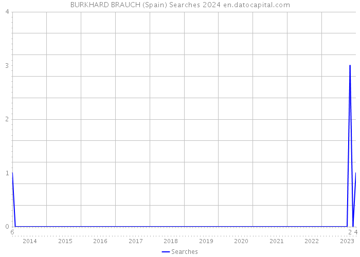 BURKHARD BRAUCH (Spain) Searches 2024 
