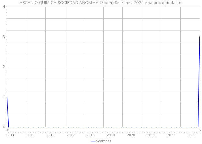 ASCANIO QUIMICA SOCIEDAD ANÓNIMA (Spain) Searches 2024 