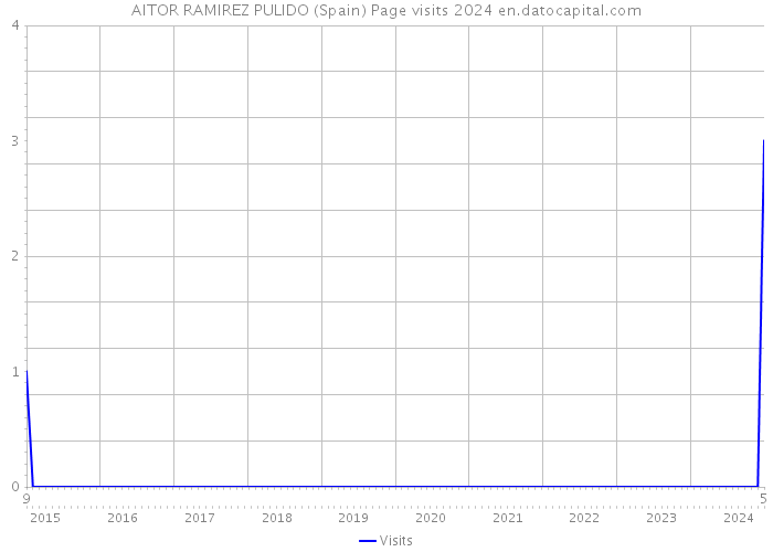 AITOR RAMIREZ PULIDO (Spain) Page visits 2024 