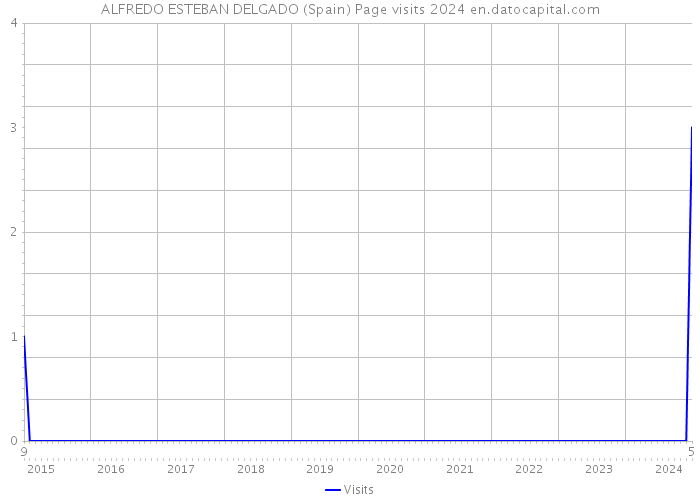 ALFREDO ESTEBAN DELGADO (Spain) Page visits 2024 